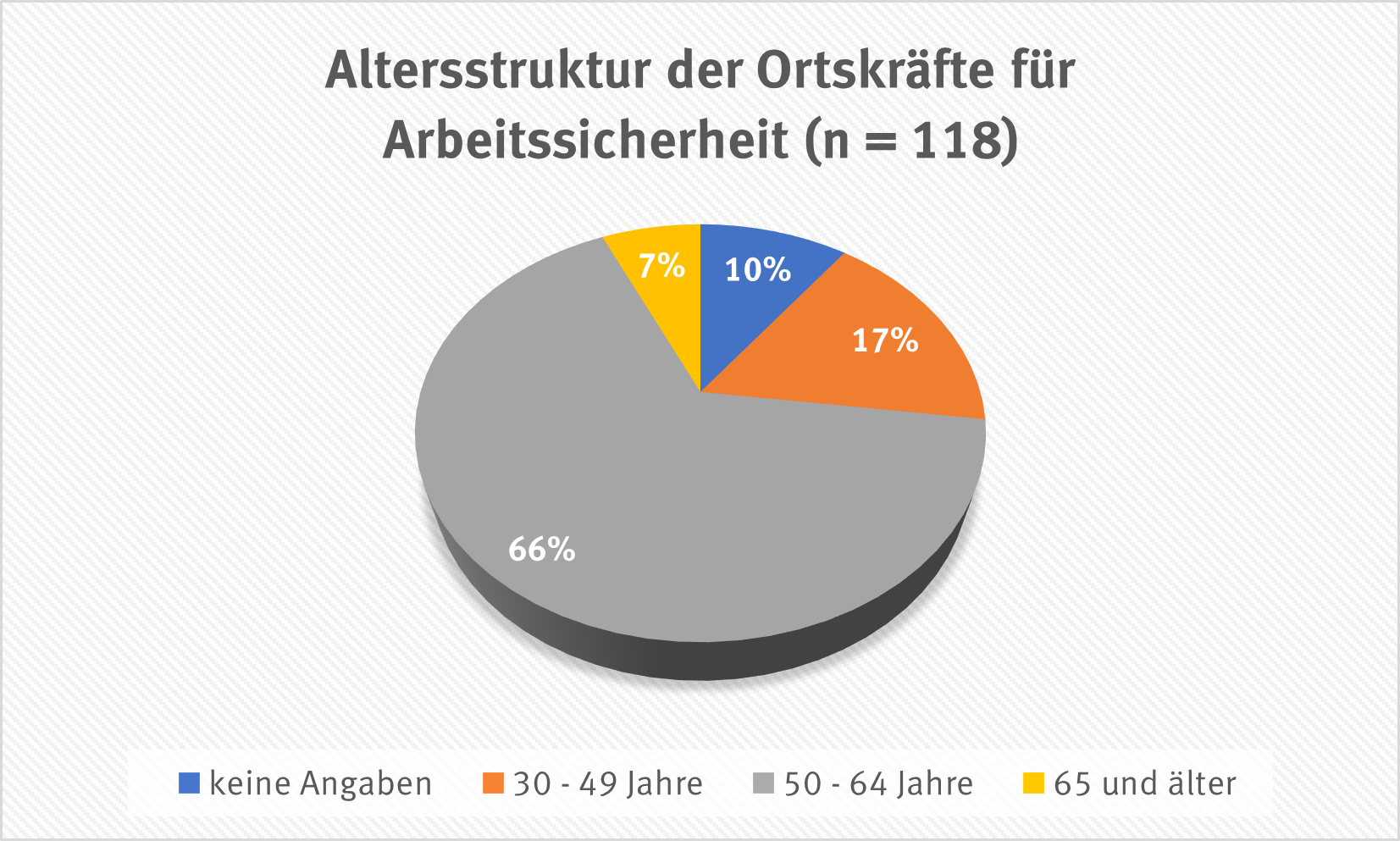 Altersstruktur OK