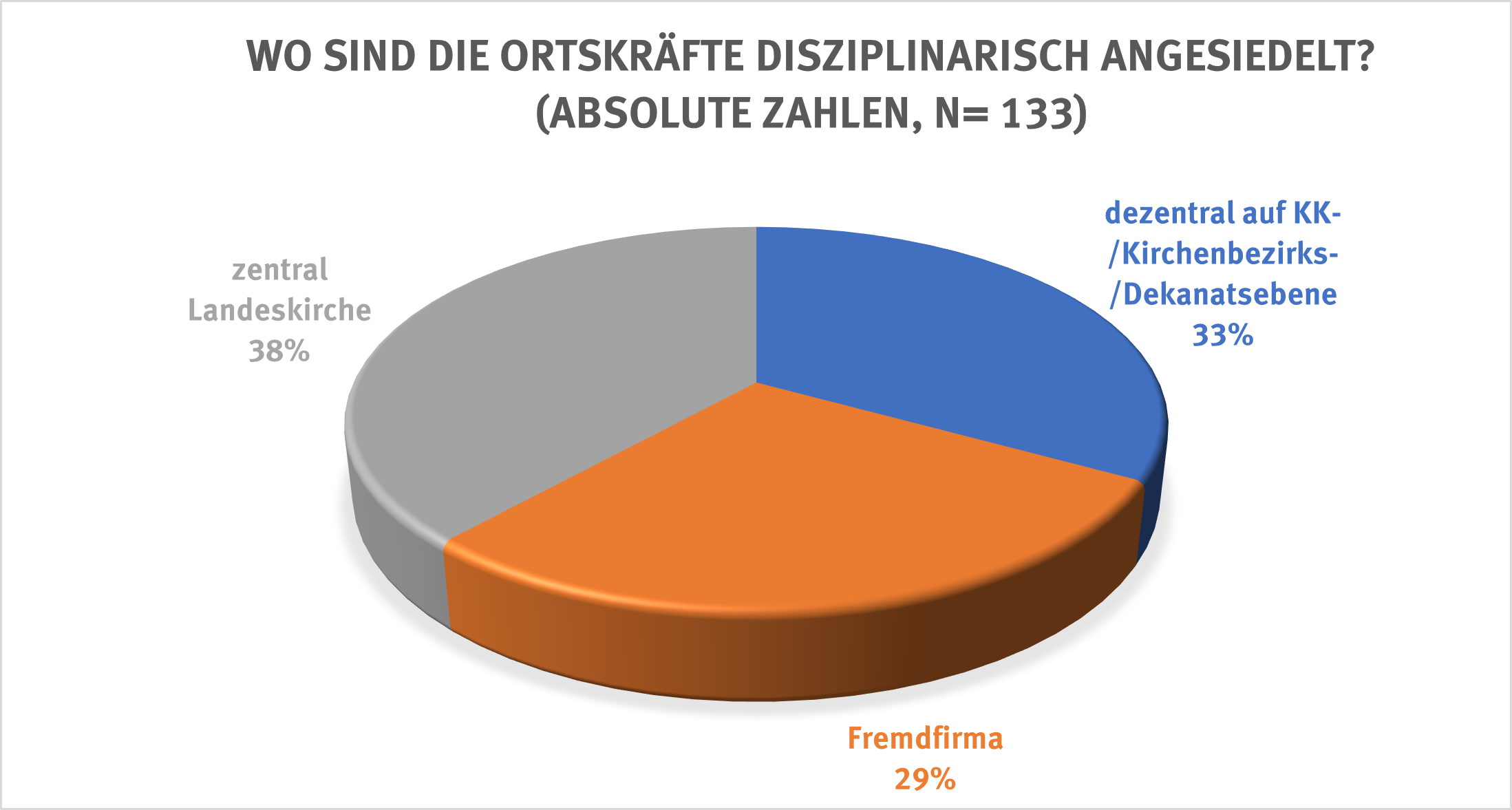 OK disziplinarische Zuordnung