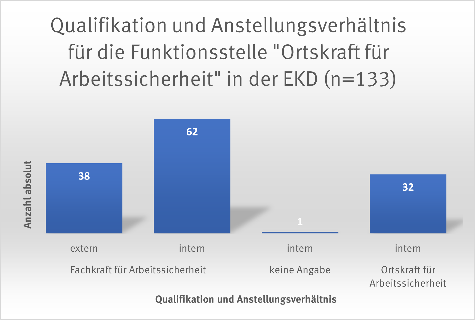 Qualifikation Anstellungsverhaeltnis OK