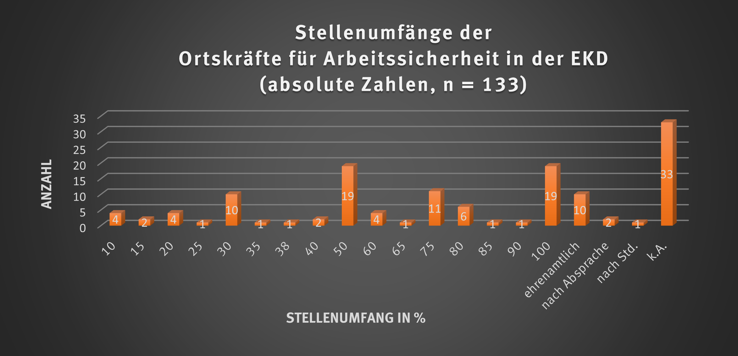 Stellenumfaenge OK