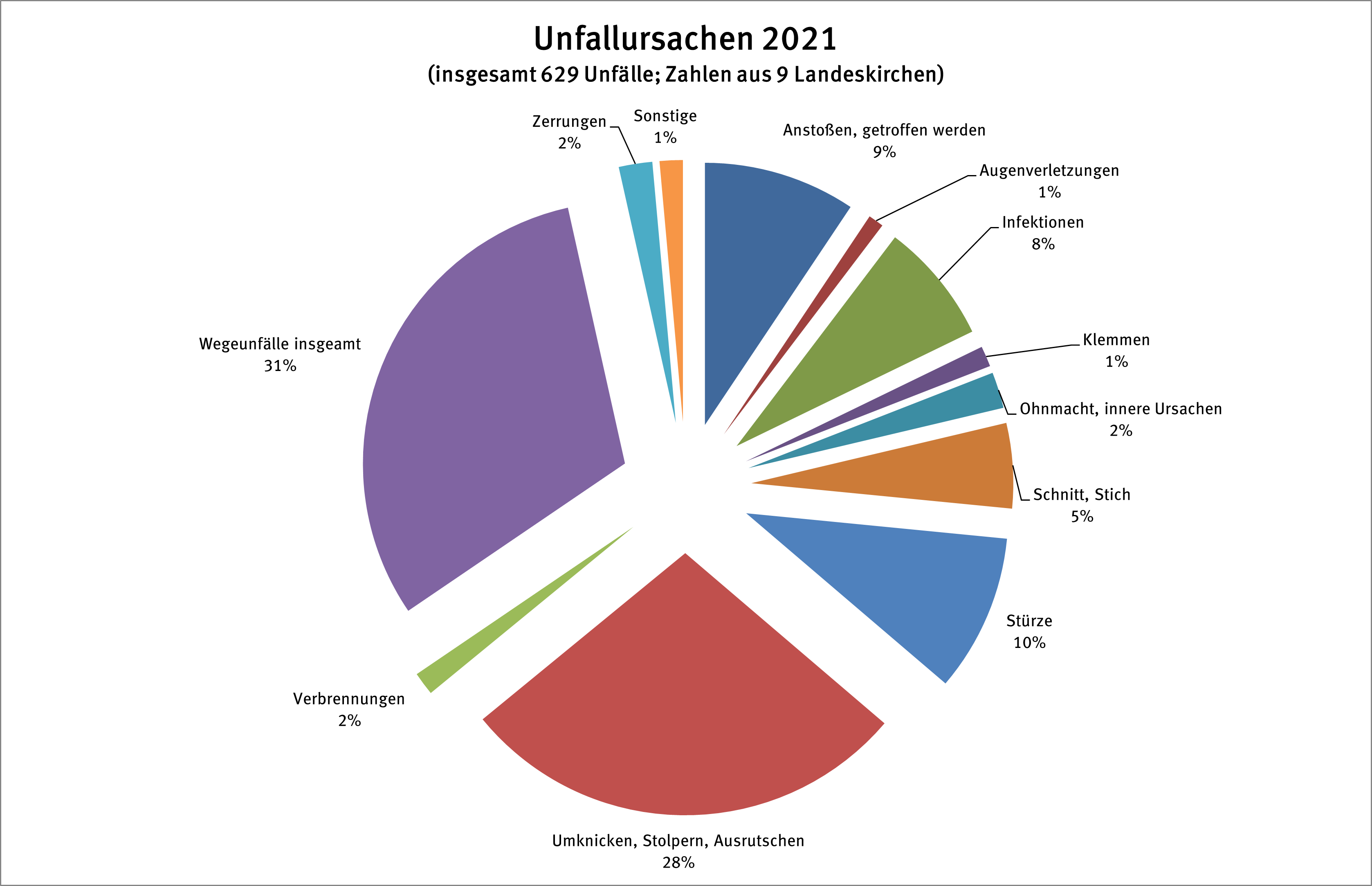 Unfallursachen 2021