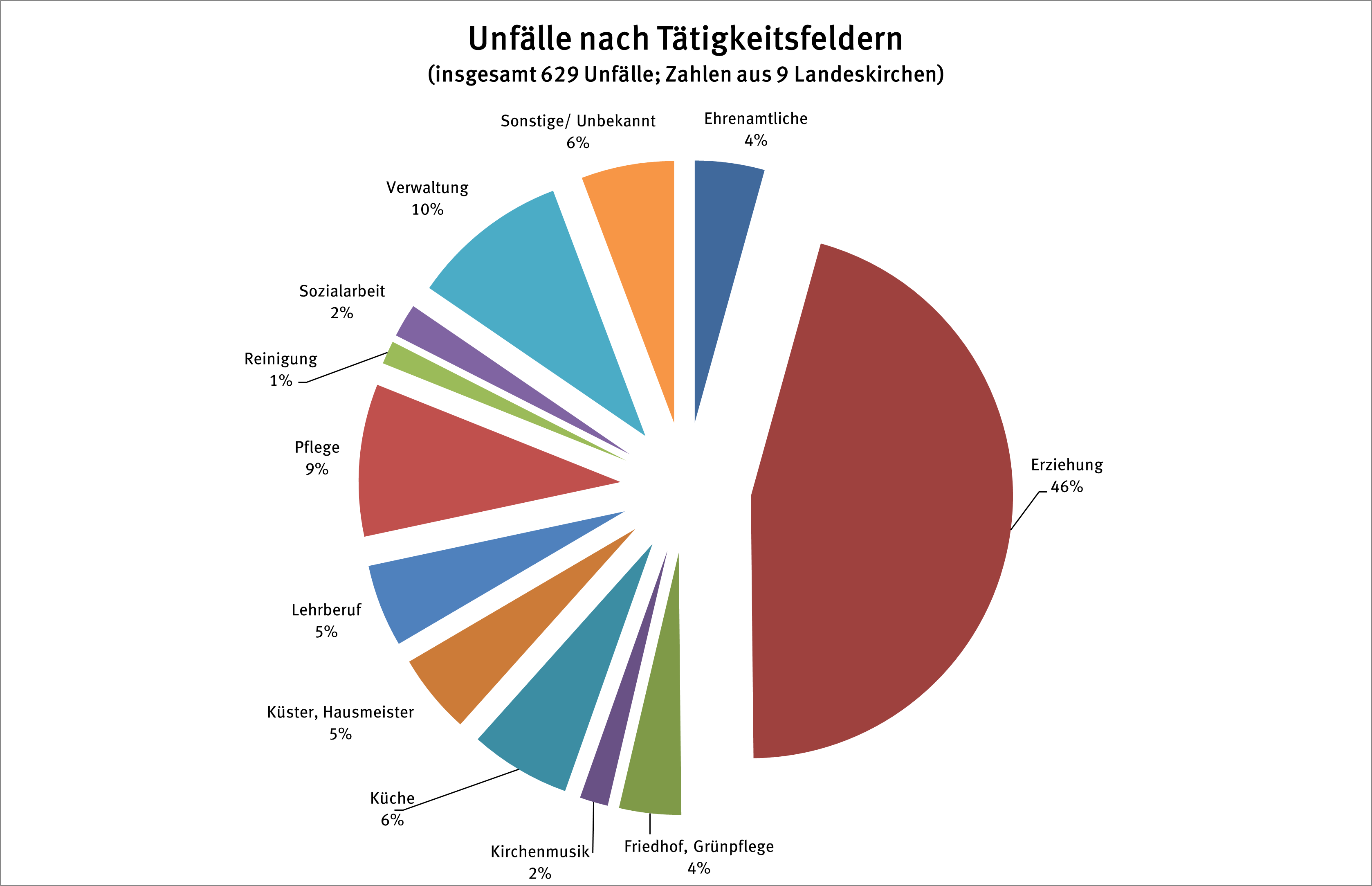 Unfälle nach Tätigkeiten 2021