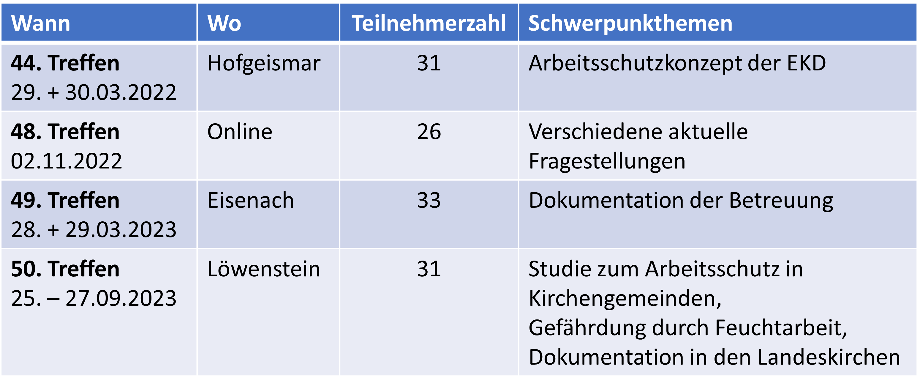 Tabelle Koordinatorentreffen